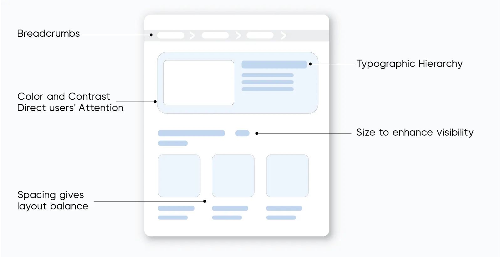 Website wireframe annotated with breadcrumbs, typographic hierarchy, contrast, size, and spacing