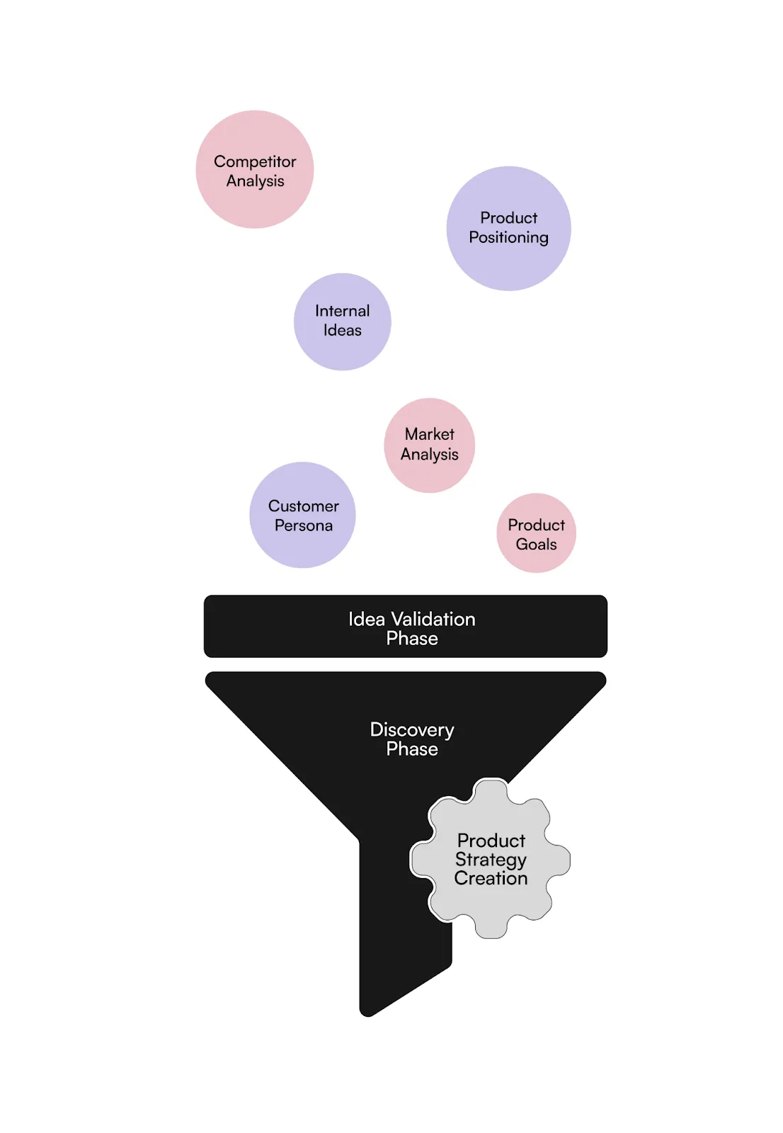 Develop a winning product strategy