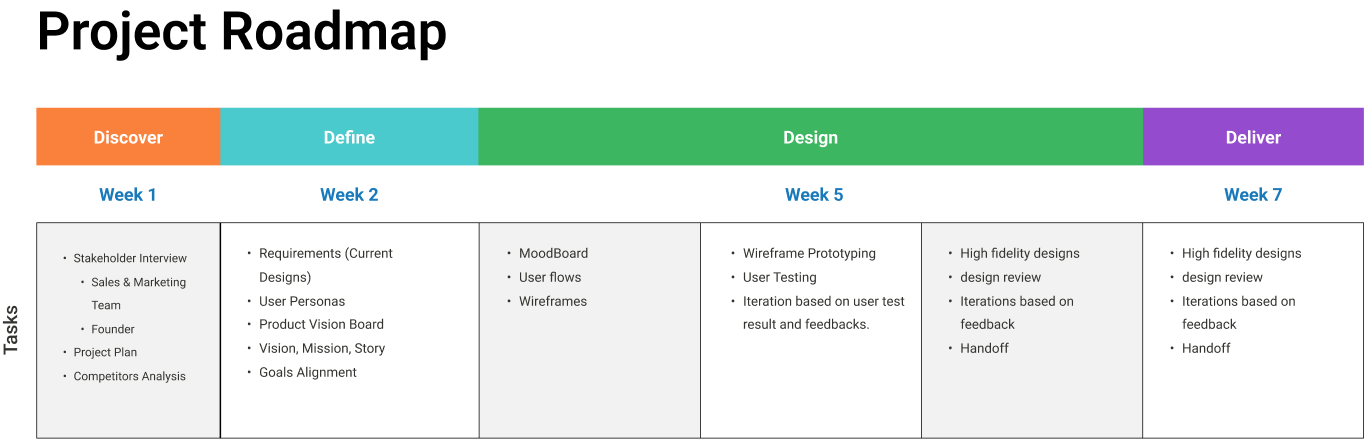 Project roadmap showing Discover, Define, Design and Deliver phases with weekly tasks