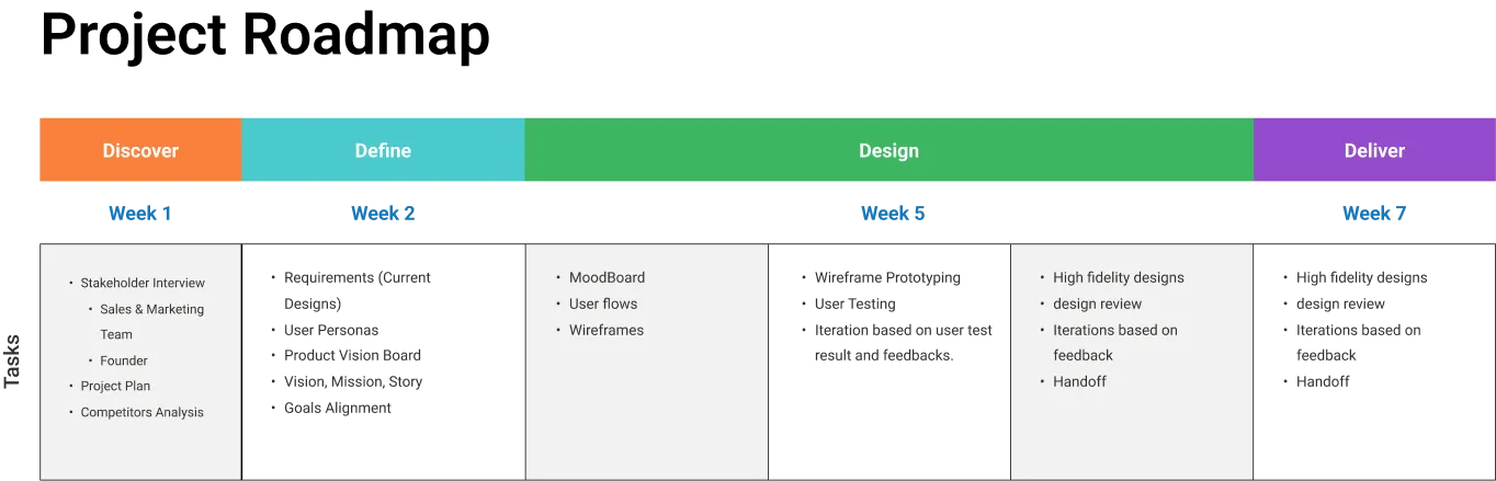 Project roadmap showing Discover, Define, Design and Deliver phases with weekly tasks