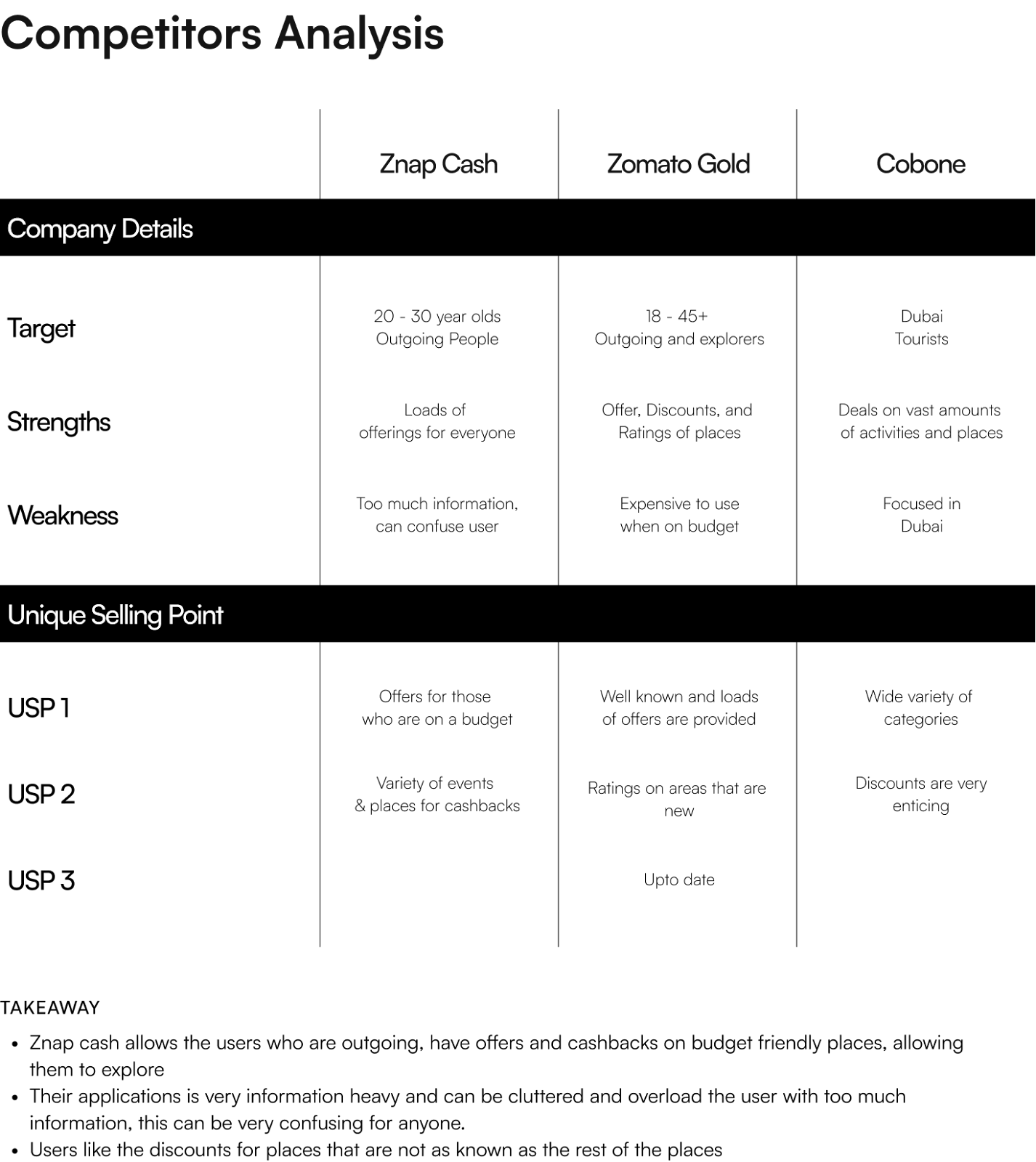Competitor table comparing Znap Cash, Zomato Gold and Cobone by audience, strengths and USPs