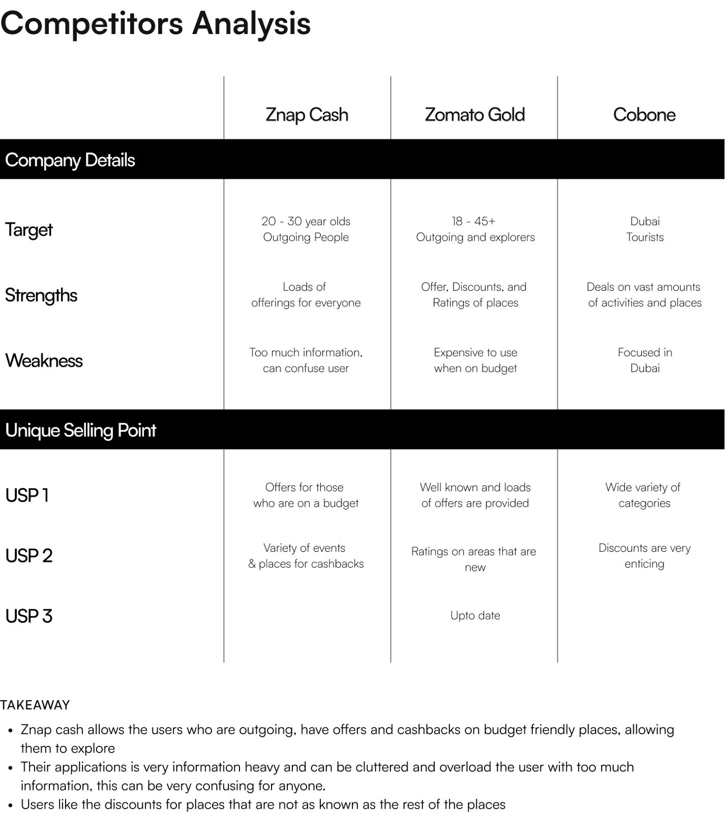 Competitor table comparing Znap Cash, Zomato Gold and Cobone by audience, strengths and USPs