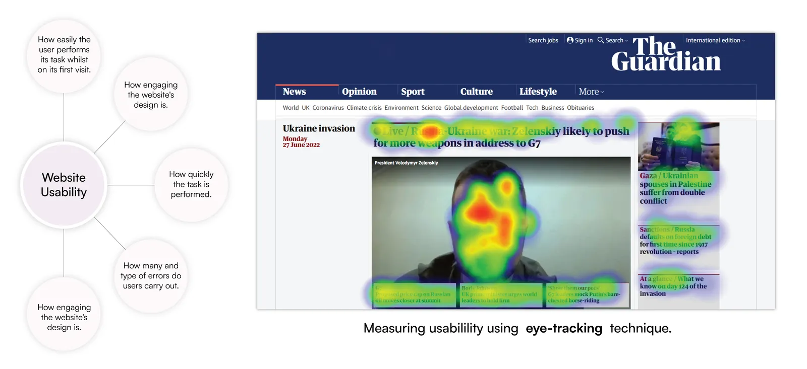 Website usability diagram beside an eye-tracking heatmap overlaid on a news homepage