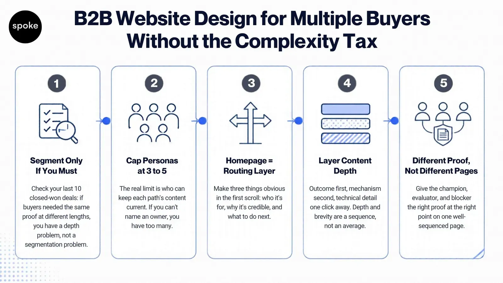 Infographic showing 5 B2B website design strategies for managing multiple buyer personas.