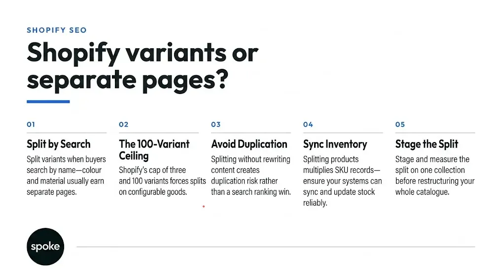 An infographic from Spoke Design Labs titled "Shopify variants or separate pages?" detailing 5 decision points: Split by Search, The 100-Variant Ceiling, Avoid Duplication, Sync Inventory, and Stage the Split.