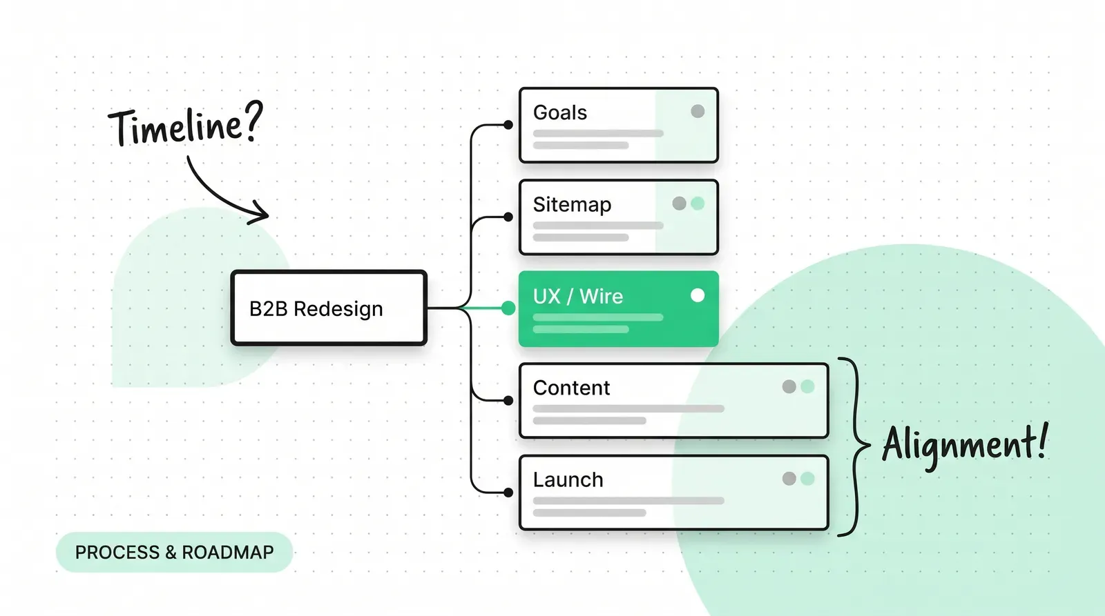 A flat vector illustration of a B2B Website Redesign roadmap on a white background with a dot grid and soft green accent shapes, featuring a tree diagram with connected steps like Goals, Sitemap, UX / Wire, Content, and Launch, showing annotations and process tracking to prevent project delays.