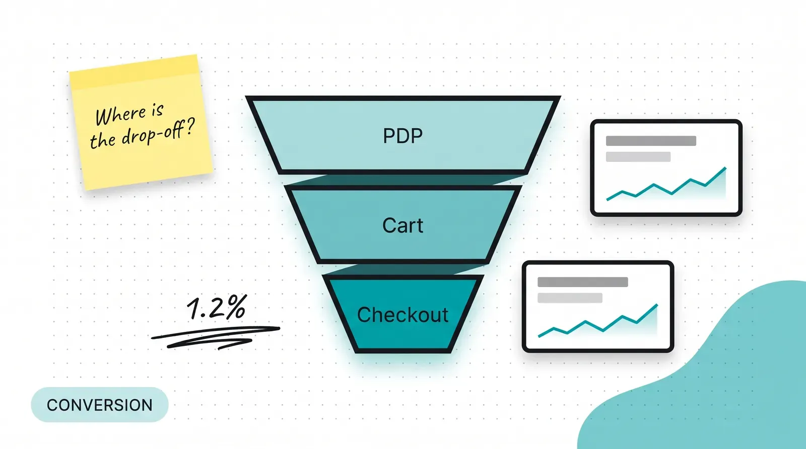 A flat vector illustration of a Shopify conversion funnel on a white background with a dot grid and soft teal shapes, showing bands for PDP, Cart, and Checkout, flanking cards with charts, a handwritten sticky note asking “Where is the drop-off?”, and a “1.2%” scribble annotation.