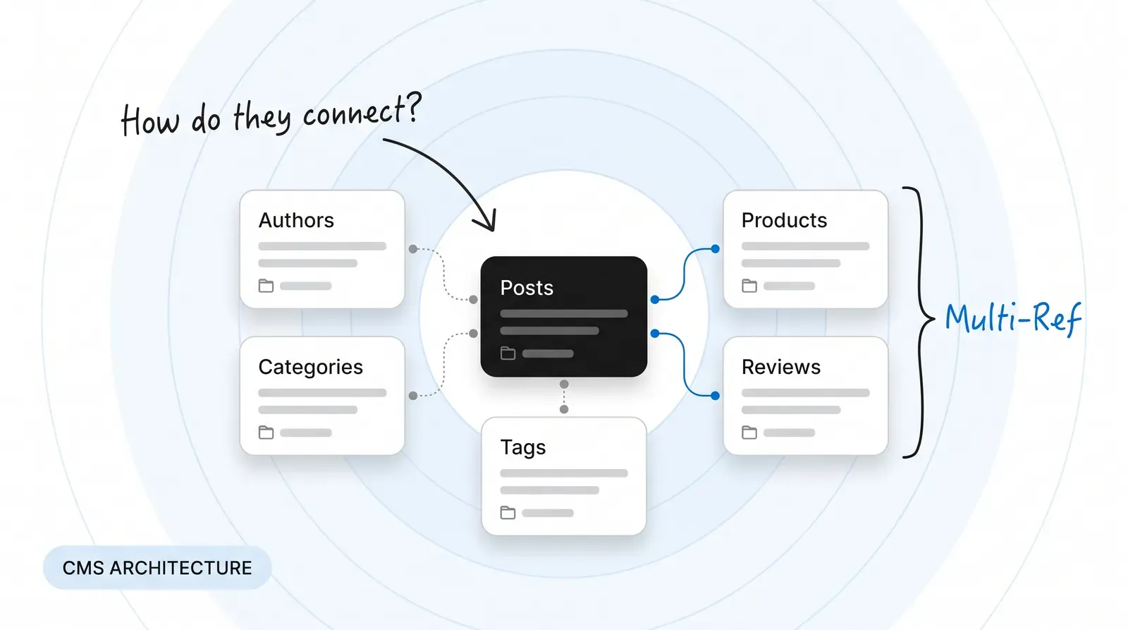 A flat vector illustration of a Webflow CMS Architecture database schema on a white background with faint concentric blue rings, showing connected collection tiles for Posts, Authors, Categories, Tags, Products, and Reviews with dynamic relation lines, a handwritten arrow asking “How do they connect?”, and a multi-reference bracket label.