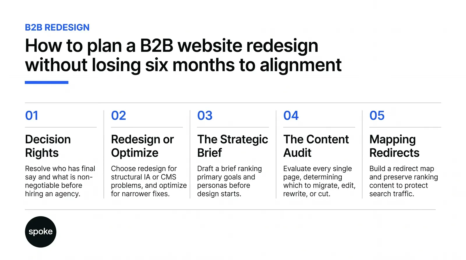 A Spoke Design Labs editorial infographic outlining 5 steps to plan a B2B website redesign: Decision Rights, Redesign or Optimize, The Strategic Brief, The Content Audit, and Mapping Redirects.