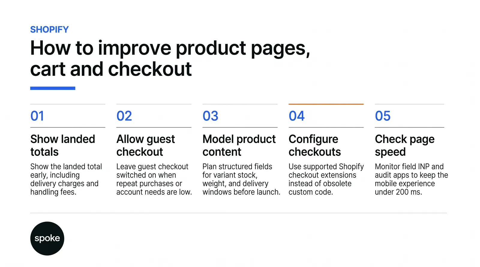 A Spoke Design Labs editorial infographic outlining 5 steps for Shopify conversion rate optimization: Show landed totals, Allow guest checkout, Model product content, Configure checkouts, and Check page speed.