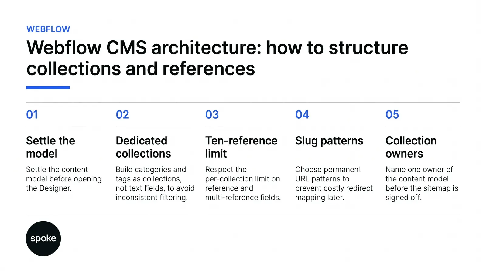 A Spoke Design Labs editorial infographic outlining 5 steps for Webflow CMS architecture: Settle the model, Dedicated collections, Ten-reference limit, Slug patterns, and Collection owners.
